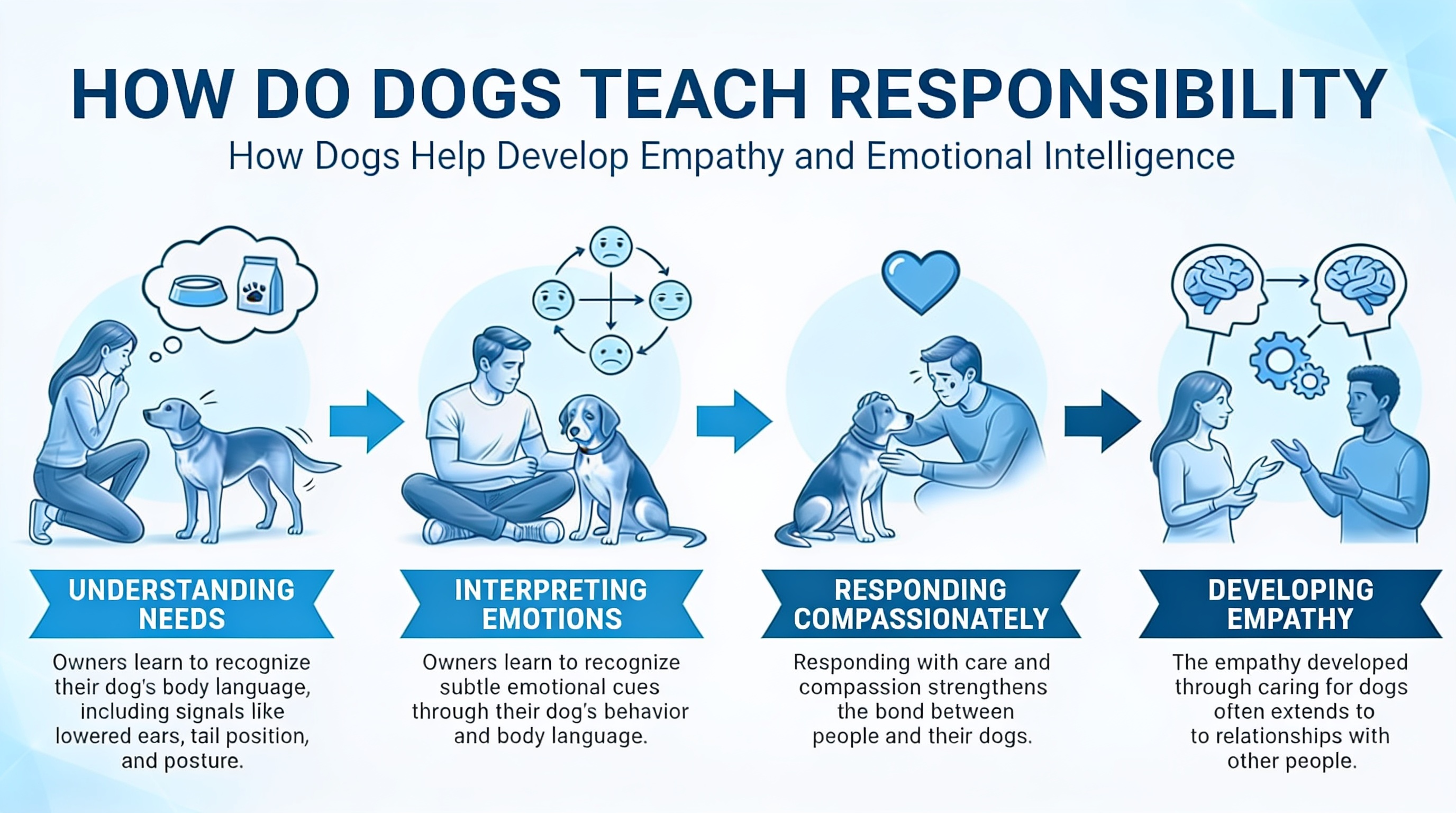 Infographic of empathy and communication skills people learn from dogs